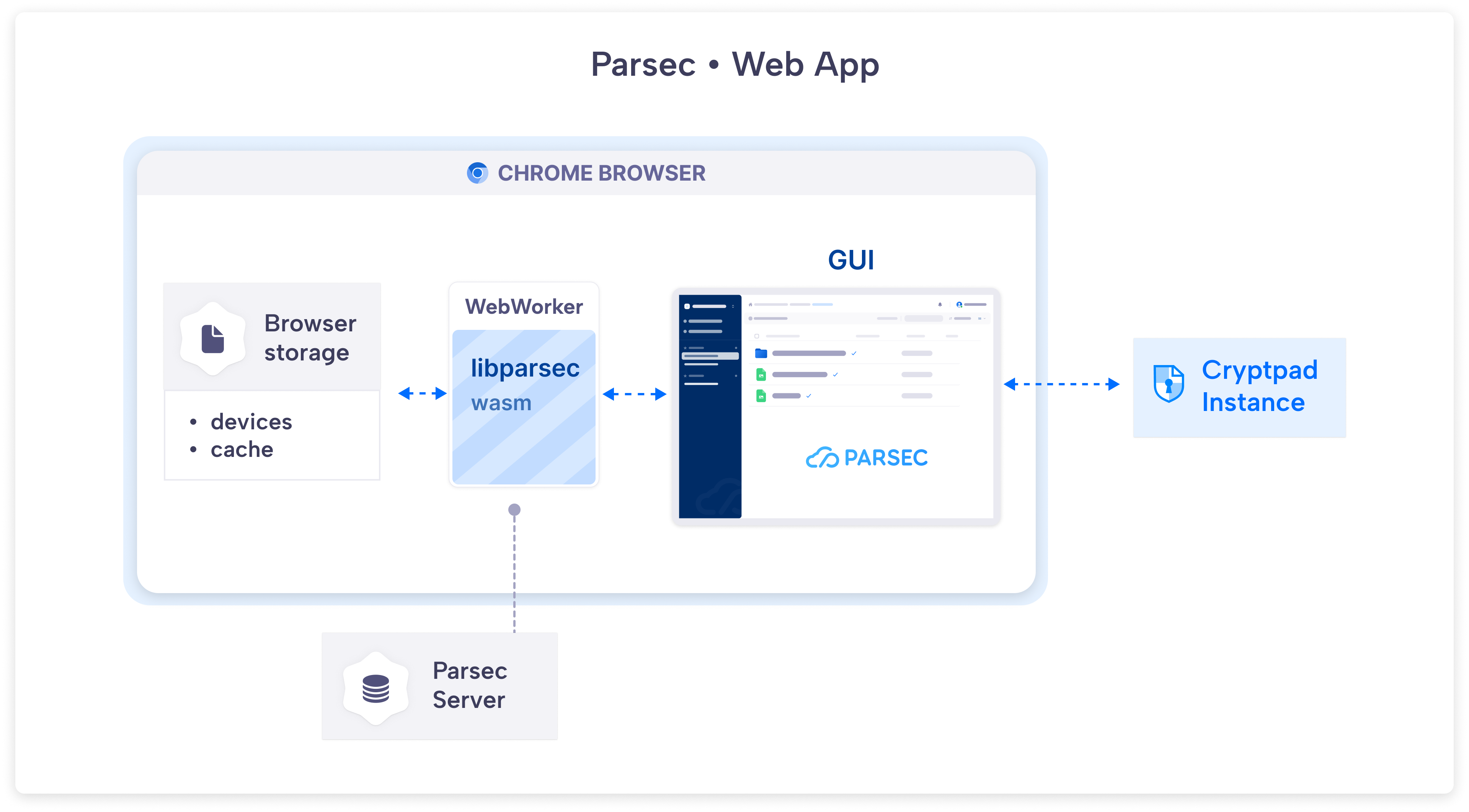Architecture of the web client GUI